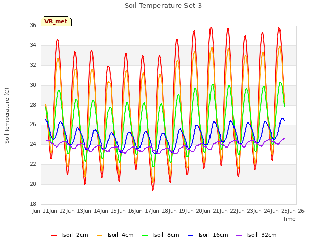plot of Soil Temperature Set 3