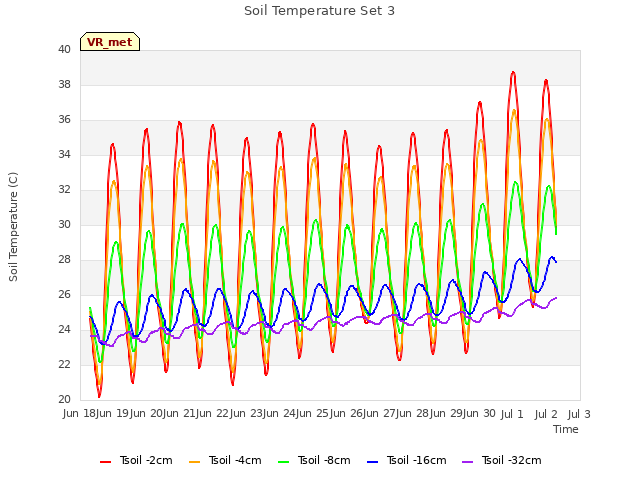 plot of Soil Temperature Set 3