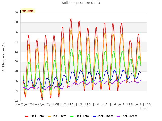 plot of Soil Temperature Set 3