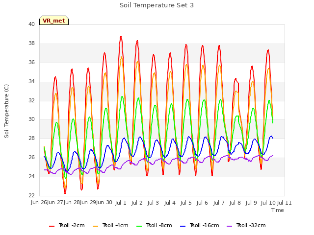 plot of Soil Temperature Set 3