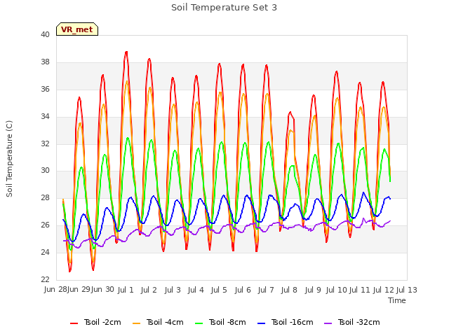 plot of Soil Temperature Set 3