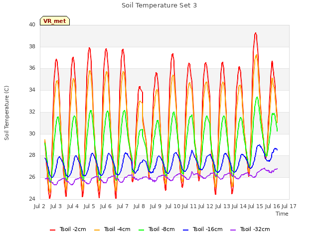 plot of Soil Temperature Set 3