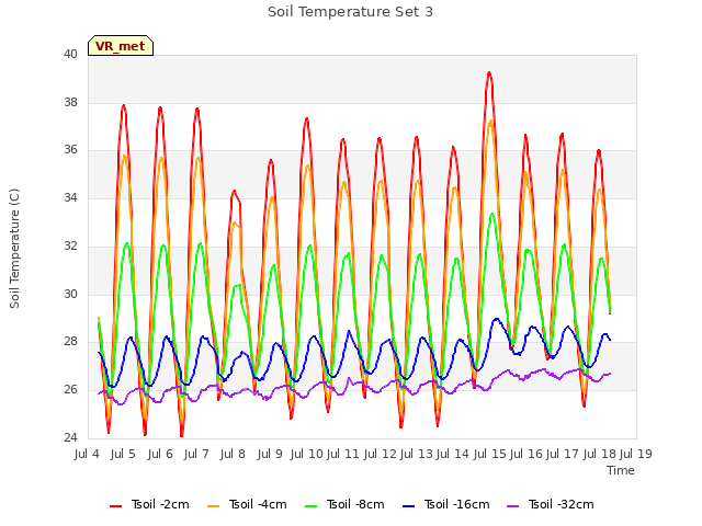 plot of Soil Temperature Set 3