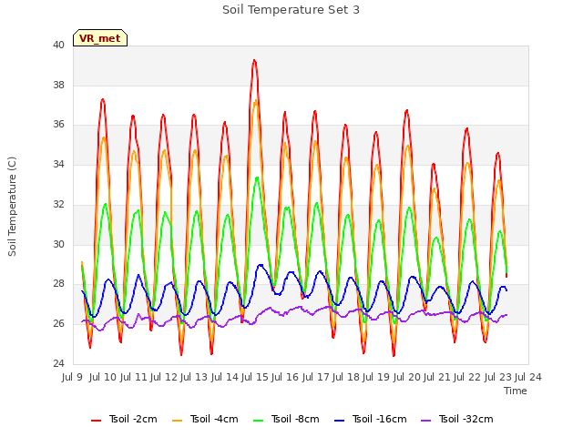 plot of Soil Temperature Set 3