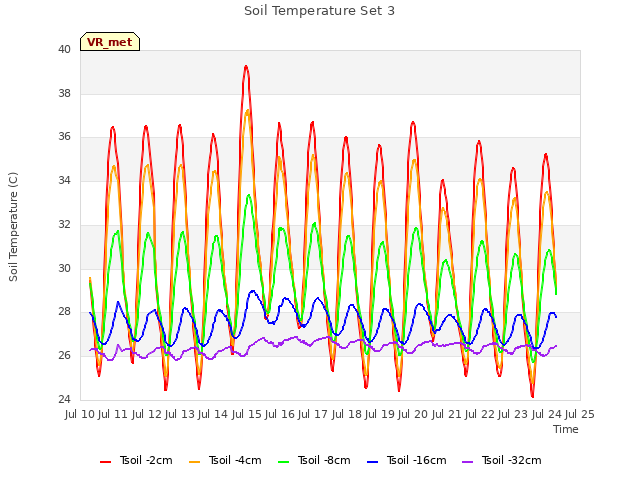 plot of Soil Temperature Set 3