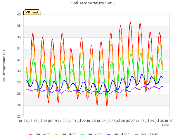 plot of Soil Temperature Set 3