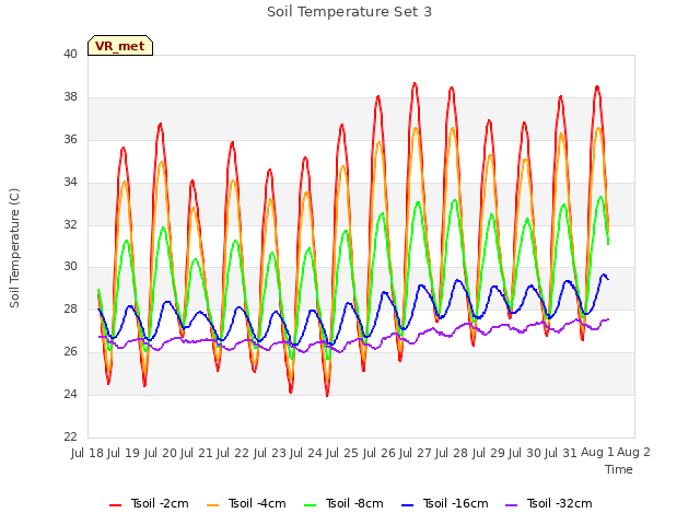 plot of Soil Temperature Set 3