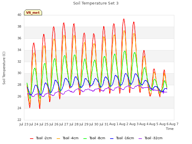 plot of Soil Temperature Set 3