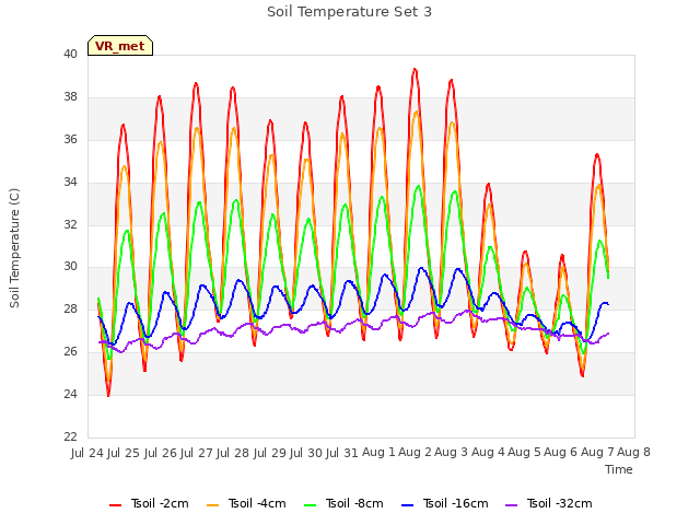 plot of Soil Temperature Set 3