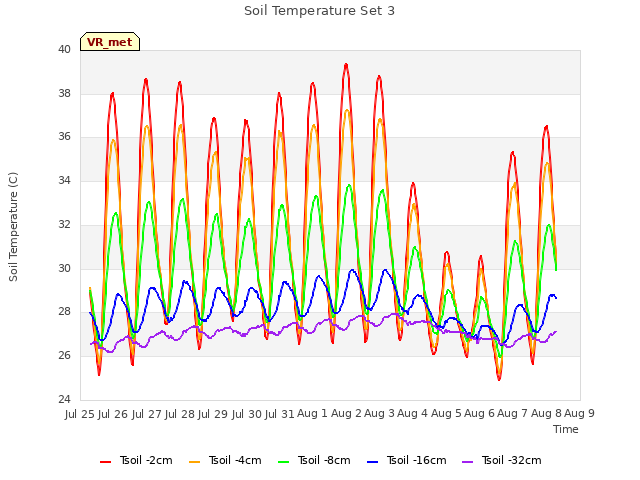 plot of Soil Temperature Set 3