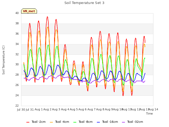 plot of Soil Temperature Set 3