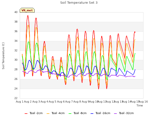 plot of Soil Temperature Set 3