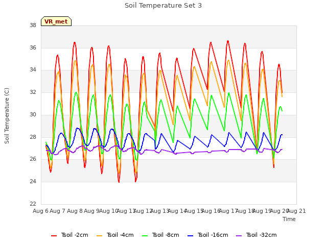plot of Soil Temperature Set 3