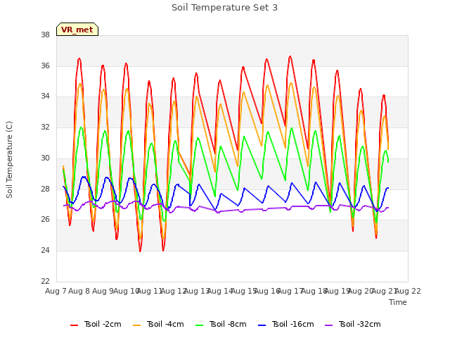 plot of Soil Temperature Set 3