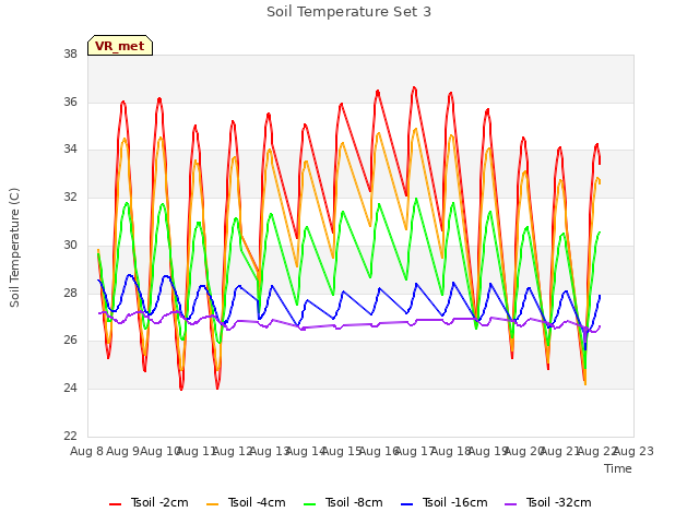 plot of Soil Temperature Set 3