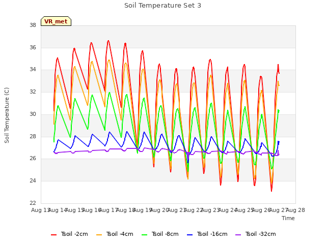 plot of Soil Temperature Set 3