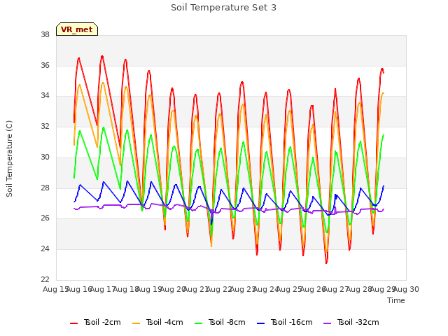 plot of Soil Temperature Set 3