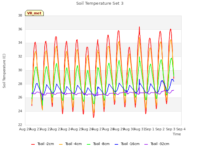 plot of Soil Temperature Set 3