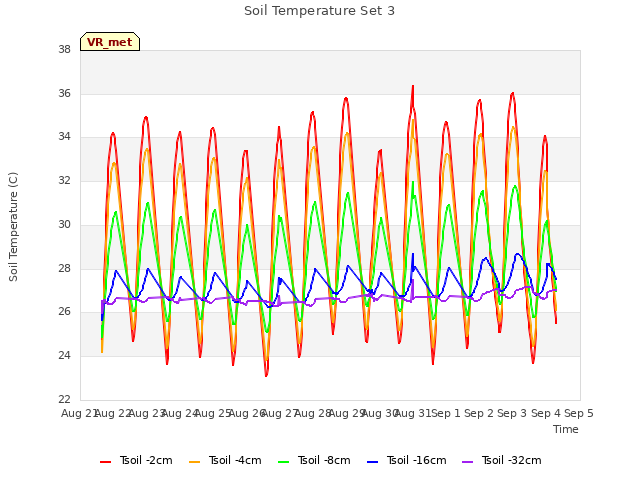 plot of Soil Temperature Set 3