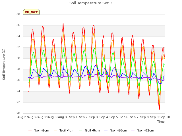 plot of Soil Temperature Set 3