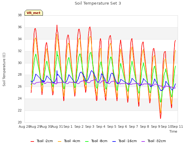 plot of Soil Temperature Set 3