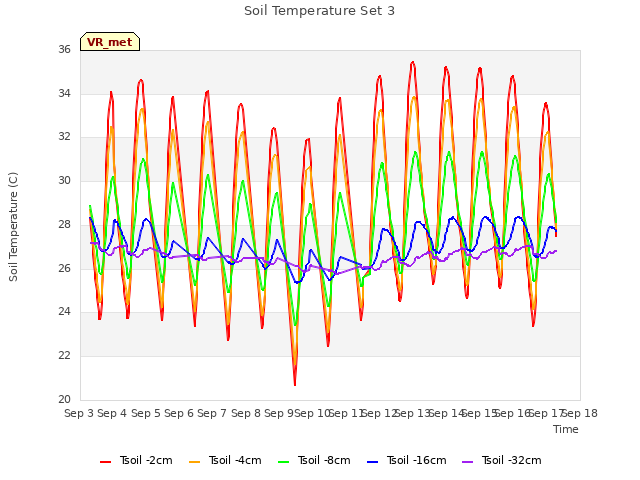 plot of Soil Temperature Set 3