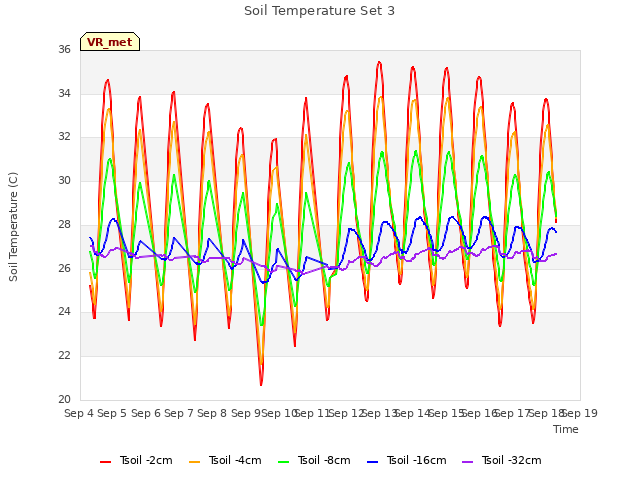 plot of Soil Temperature Set 3