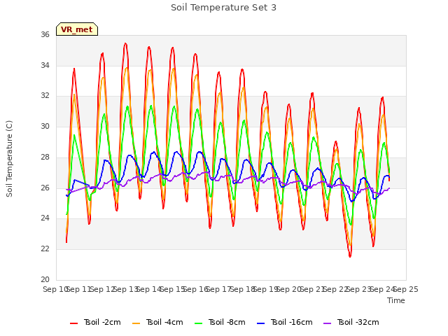 plot of Soil Temperature Set 3