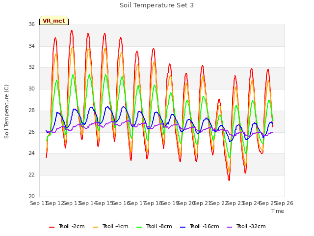 plot of Soil Temperature Set 3