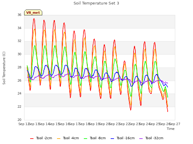 plot of Soil Temperature Set 3