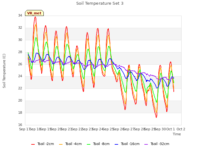 plot of Soil Temperature Set 3