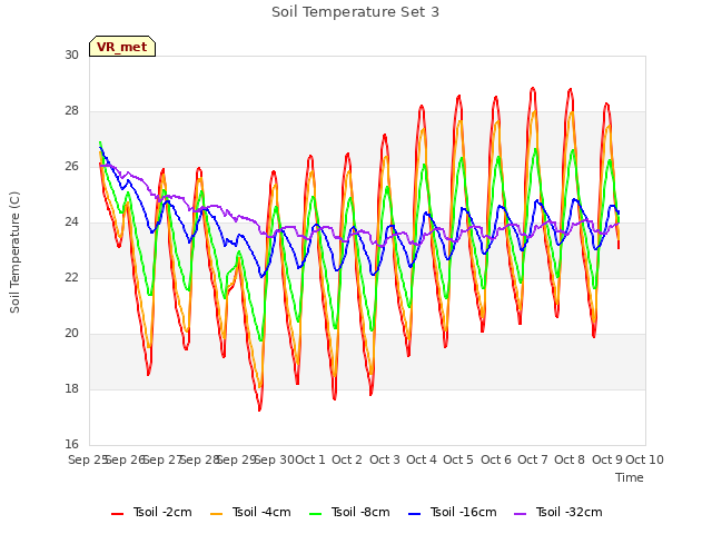 plot of Soil Temperature Set 3
