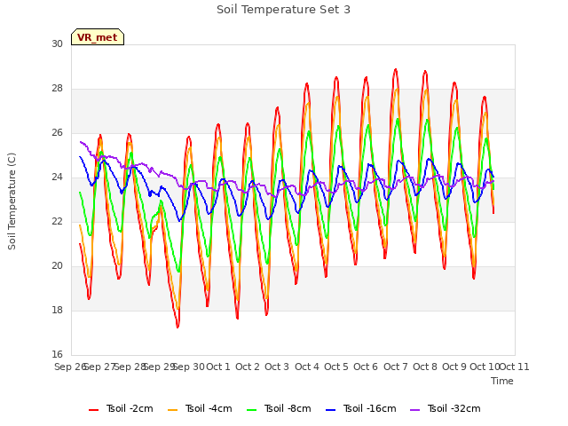 plot of Soil Temperature Set 3