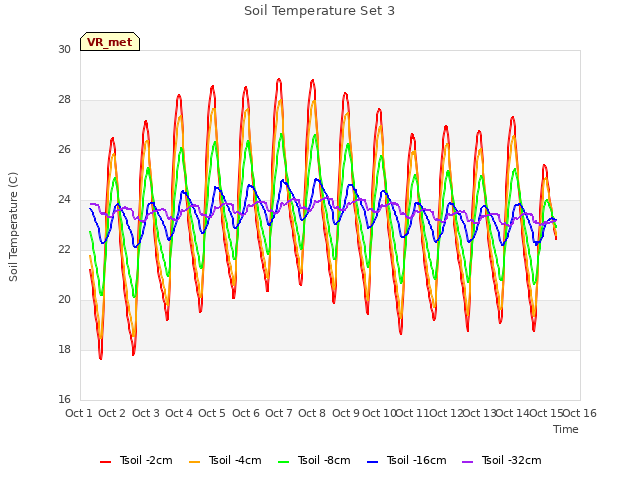 plot of Soil Temperature Set 3