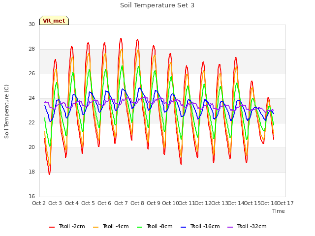 plot of Soil Temperature Set 3