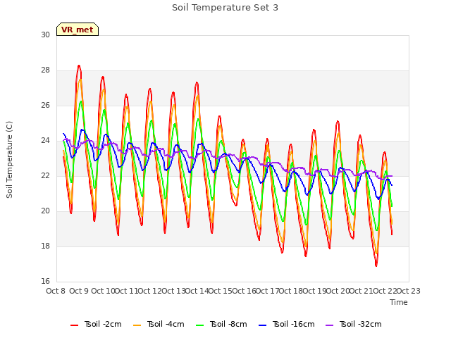 plot of Soil Temperature Set 3