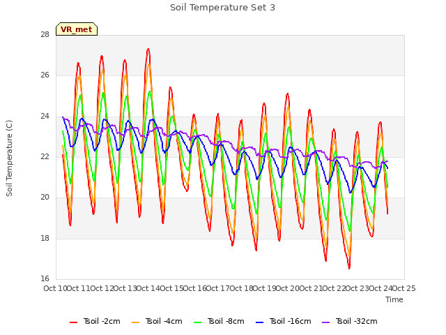 plot of Soil Temperature Set 3