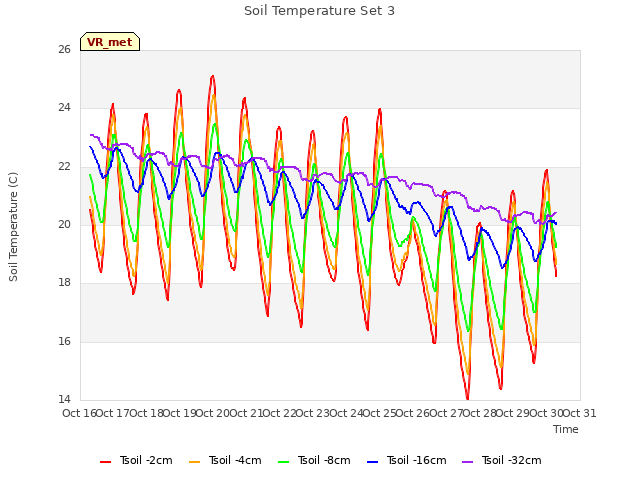 plot of Soil Temperature Set 3