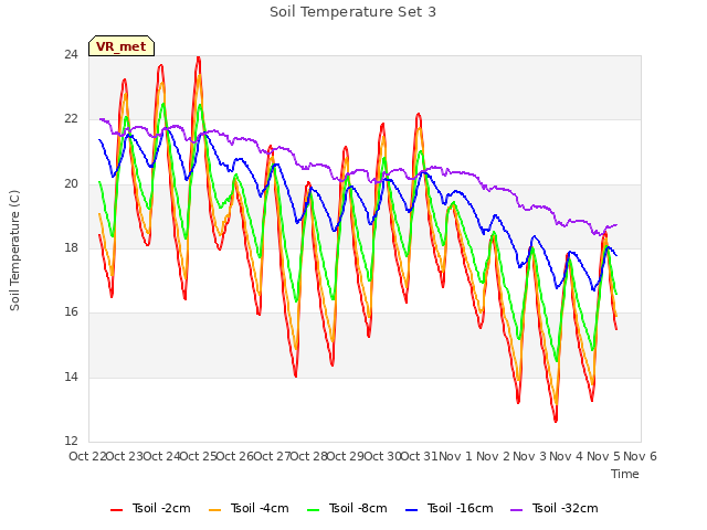 plot of Soil Temperature Set 3