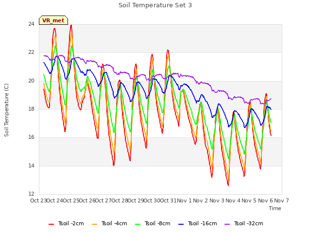 plot of Soil Temperature Set 3
