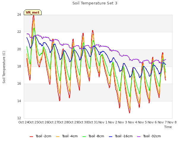 plot of Soil Temperature Set 3