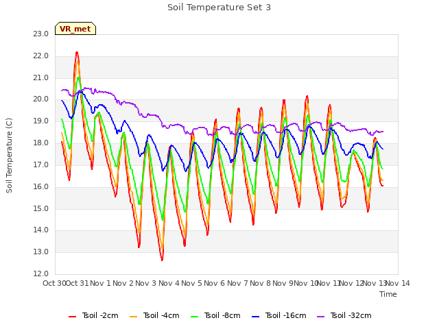 plot of Soil Temperature Set 3