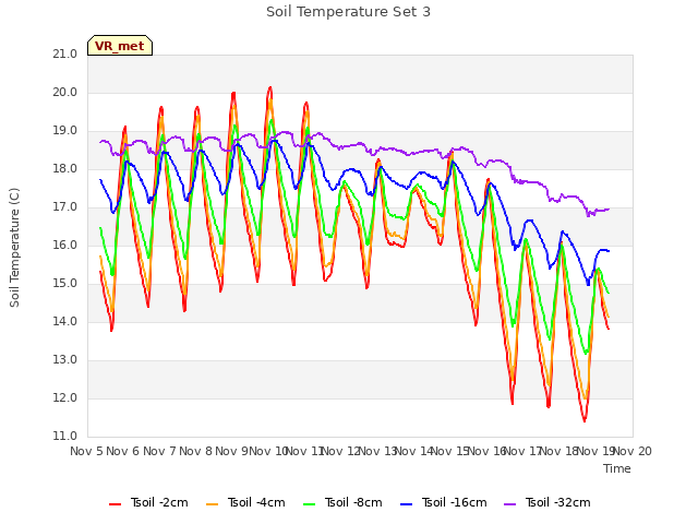 plot of Soil Temperature Set 3