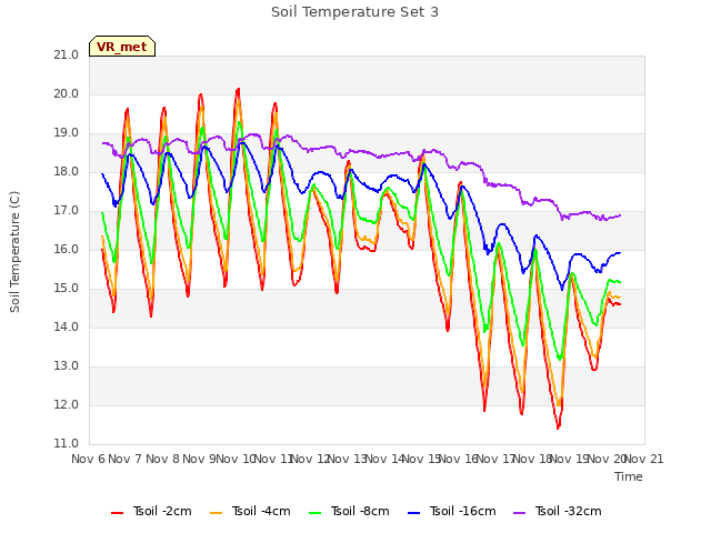 plot of Soil Temperature Set 3