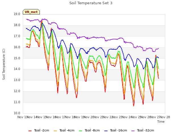 plot of Soil Temperature Set 3