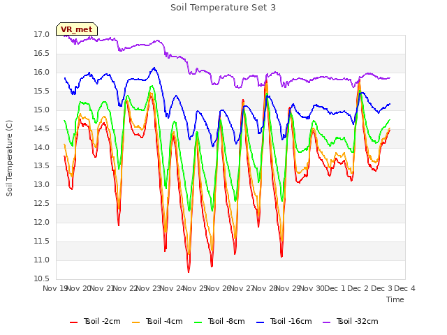 plot of Soil Temperature Set 3