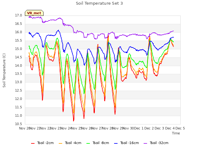 plot of Soil Temperature Set 3