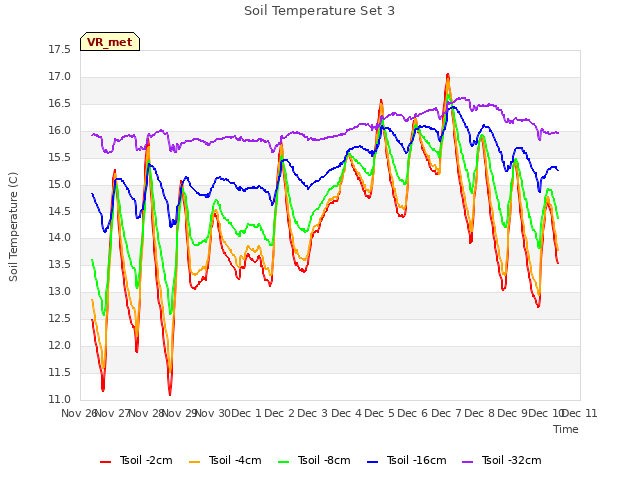 plot of Soil Temperature Set 3