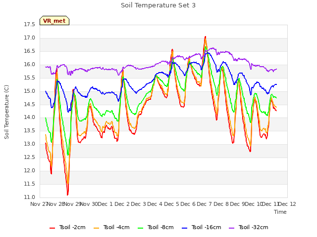 plot of Soil Temperature Set 3