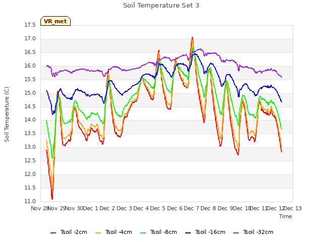 plot of Soil Temperature Set 3